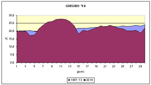 grafico delle temperature medie del mese di giugno 2014