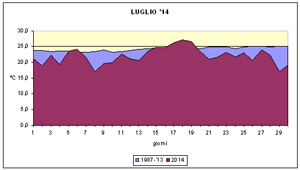 gafico delle temperature medie di luglio 