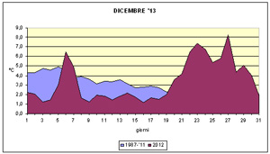 grafico delle temeprature medie di dicembre 2013