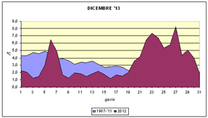 grafico delle temeprature medie di dicembre 2013
