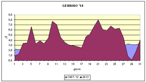 grafico delle temperature medie di gannaio 2014