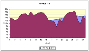 Grafico delle temperature medie di aprile 2014