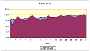 grafico delle temperature medie di maggio 2014