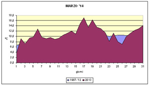 Grafico delle temperature medie di marzo 2014