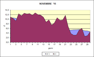 grafico delle temperature medie del mese di Novembre 2015