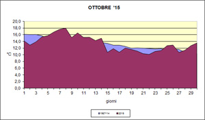 grafico delle temperature medie di Ottobre a confronto con quelle pluriennali