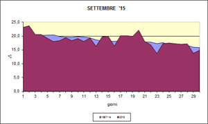 grafico delle temperature medie di settembre