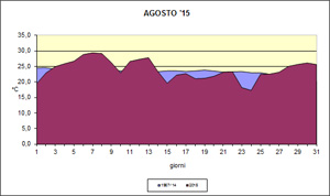 grafico delle temperature medie di agosto a confronto con quelle pluriennali