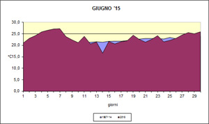 grafico delle temeprature medie di giugno