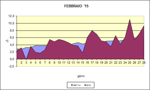grafico delle temeprature medie di febbraio