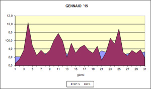 grafico delle temperature medie di Gennaio 2015