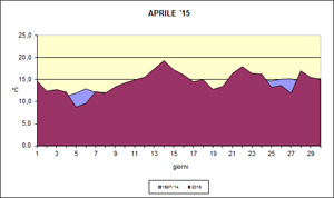 grafico delle temperature medie di Aprile 2015