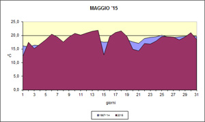 grafico delle temeprature medie di maggio