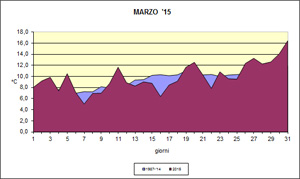 grafico delle temperature medie di Marzo