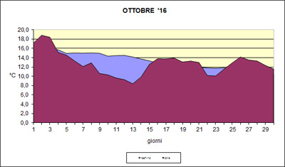 Grafico delle temperature medie di ottobre 2016