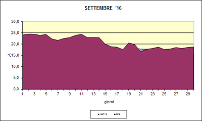 grafico delle temperature medie di settembre 2016