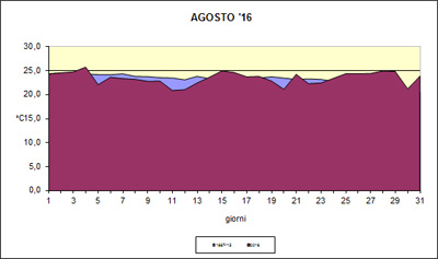 grafico delle temperature medie di agosto 2016