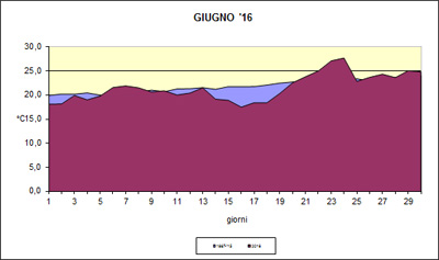 grafico delle temeprature medie di giugno 2016