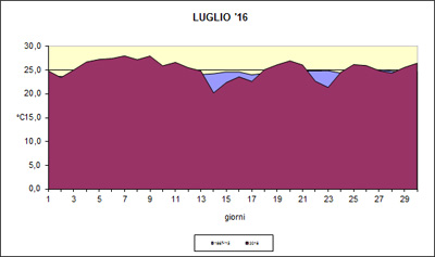 grafico delle temperature medie di luglio 2016