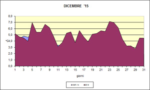 grafico delle temperature medie di dicembre 2015