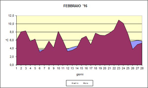 grafico delle temperature medie di febbraio 2016