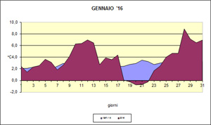 grafico delle temeprature medie di gennaio 2016