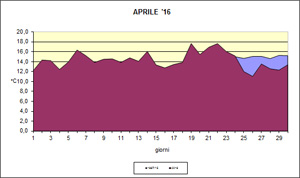 grafico delle temperature medie di aprile 2016