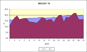 grafico delle temperature medie di maggio 2016