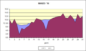 grafico delle temeprature medie di marzo