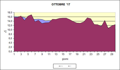 Grafico delle temeprature medie di ottobre 2017