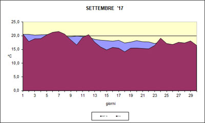 Grafico delle temeprature medie di Settembre 2017