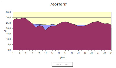 grafico delle temperature medie di Agosto 2017