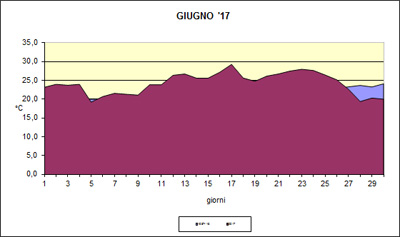 Grafico delle temperature medie di giugno 2017