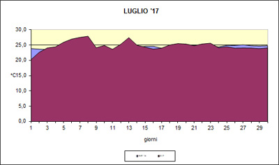 Grafico delle temperature medie di Luglio 2017