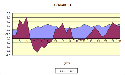 Grafico delle temperature medie di gennaio 2017