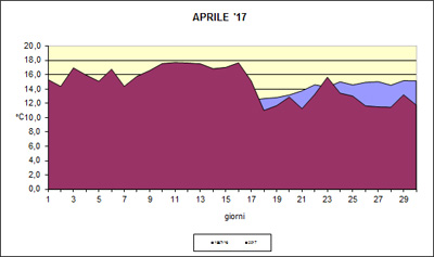 Grafico delle temperature medie di aprile 2017