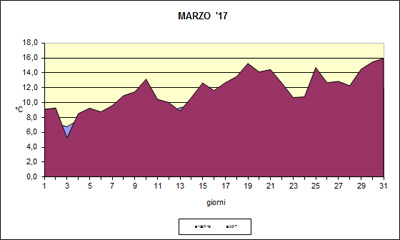 Grafico delle temperature medie di marzo 2017