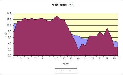 grafico delle temperature medie di novembre 2018