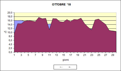 Grafico delle temperature medie di ottobre