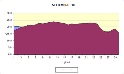 grafico delle temperature medie di settembre 2018