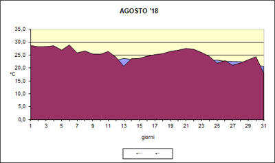 Grafico delle temperature medie di Agosto 2018 