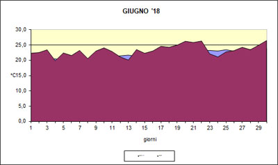 Grafico delle temeprature medie di giugno 2018