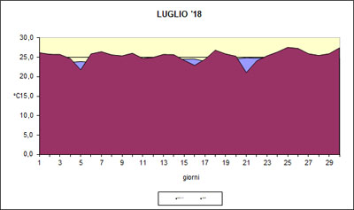 Grafico delle temeprature medie di Luglio 2018