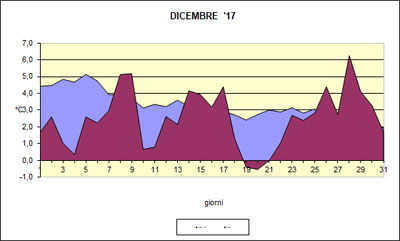 Grafico delle temeprature medie di Dicembre 2017 a confronto con i valori pluriennali.