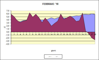 Grafico delle temperature medie di Febbraio 2018 a confronto con le medie pluriennali.