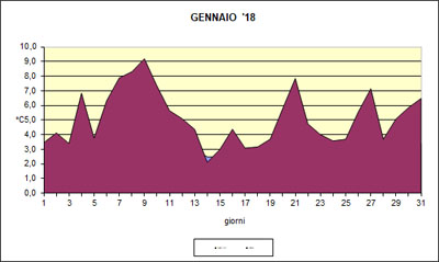 Grafico delle temperature medie di Gennaio 2018 a confronto con le medie pluriennali.