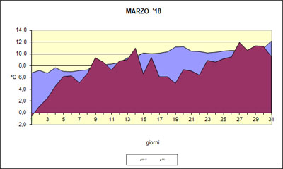 Grafico delle temeprature medie di MArzo 2018 a confronto con le medie pluriennali.