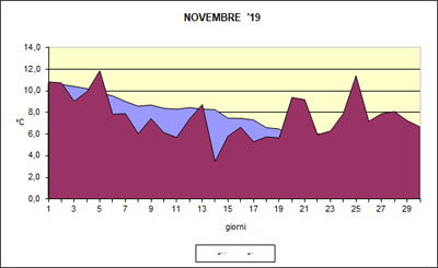 Grafico delle temperature medie di Novembre 2019