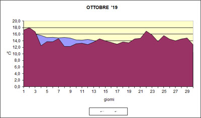 Grafico delle temperature medie di Ottobre 2019