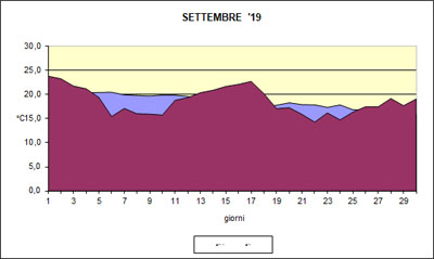 Grafico delle temperature medie di Settembre 2019